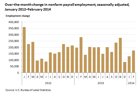 Nonfarm Payroll Employment Chart