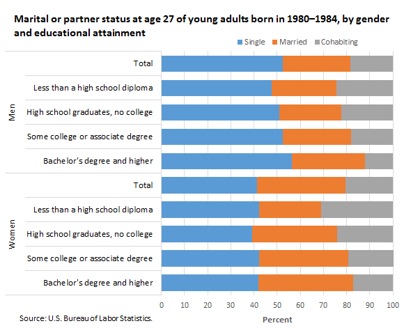 Marital or partner status at age 27 of young adults born in 1980–1984, by gender and educational attainment