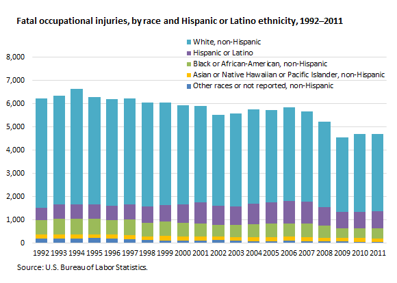 Fatal occupational injuries, by race and Hispanic or Latino ethnicity, 1992–2011