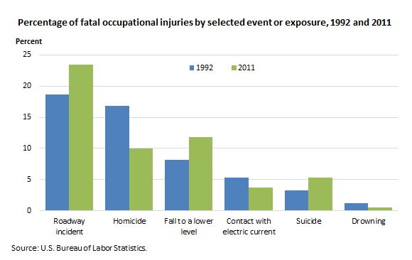 Percentage of fatal occupational injuries by selected event or exposure, 1992 and 2011