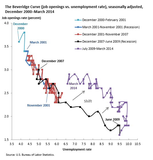 The Beveridge Curve (job openings vs. unemployment rate), seasonally adjusted, December 2000–April 2013