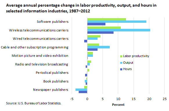 Average annual percentage change in labor productivity, output, and hours in selected information industries, 1987-2012