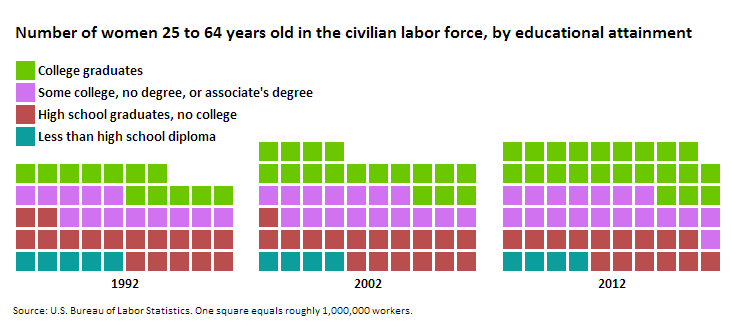Distribution of women in the civilian labor force, 25 to 64 years old, by educational attainment