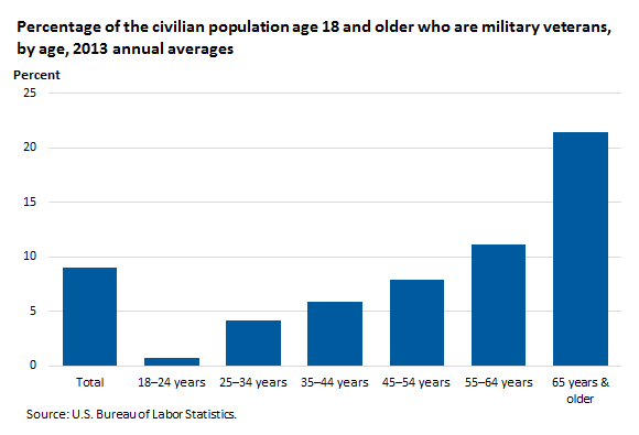 Percentage of the civilian population age 18 and older who are military veterans, by age, 2013 annual averages