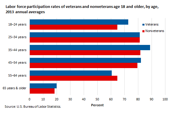 Labor force participation rates of veterans and nonveterans age 18 and older, by age, 2013 annual averages