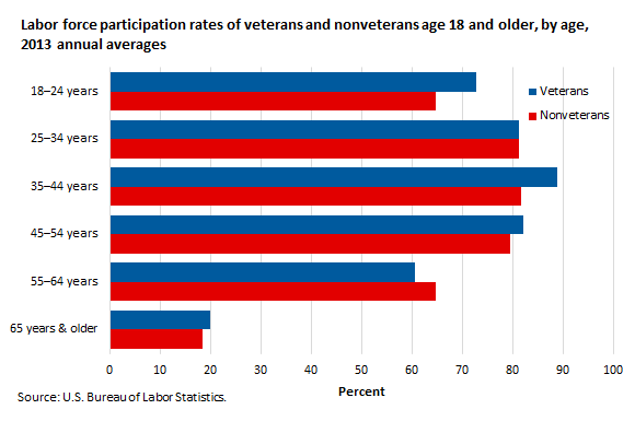 Military Unemployment Pay Chart