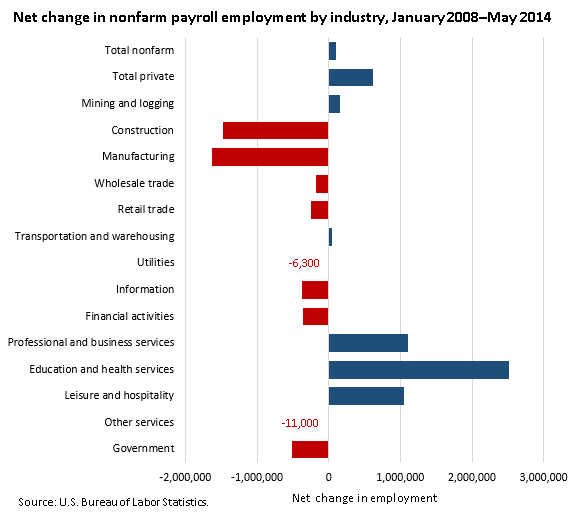 Net change in nonfarm payroll employment by industry, January 2008–May 2014
