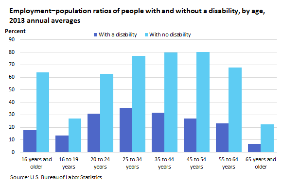 Employment–population ratios of people with and without disabilities, by age, 2013 annual averages