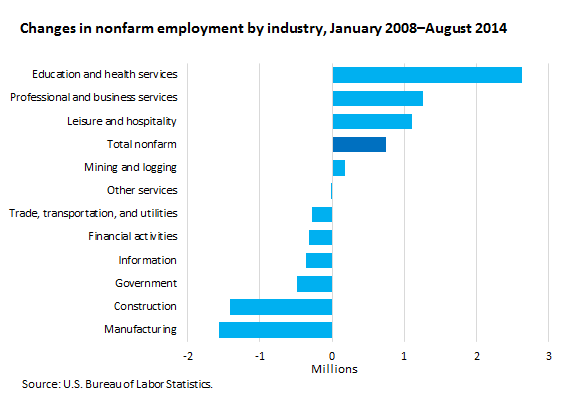 Changes in nonfarm employment by industry, January 2008–August 2014