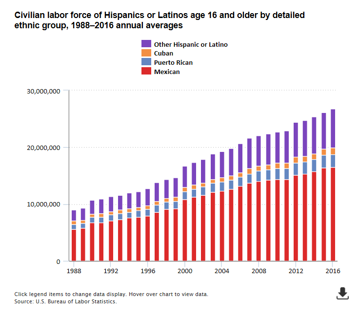 A data chart image of 26.8 million Hispanics or Latinos in the U.S. labor force in 2016