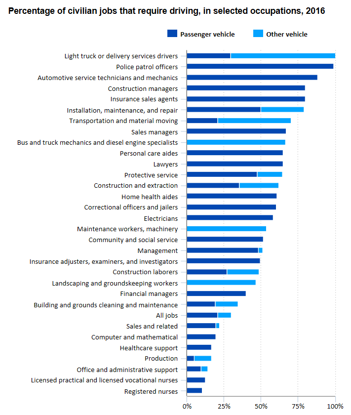 A data chart image of 30 percent of civilian jobs require some driving in 2016
