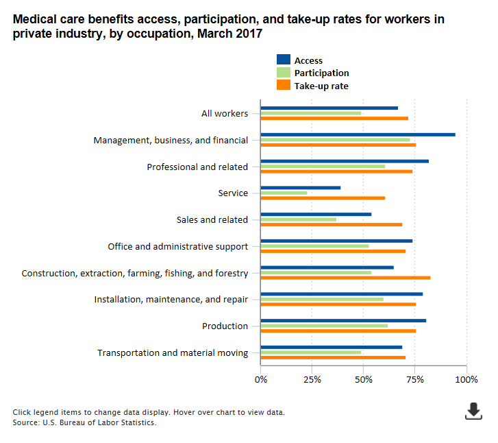 A data chart image of 95 percent of managers and 39 percent of service workers offered medical benefits in March 2017
