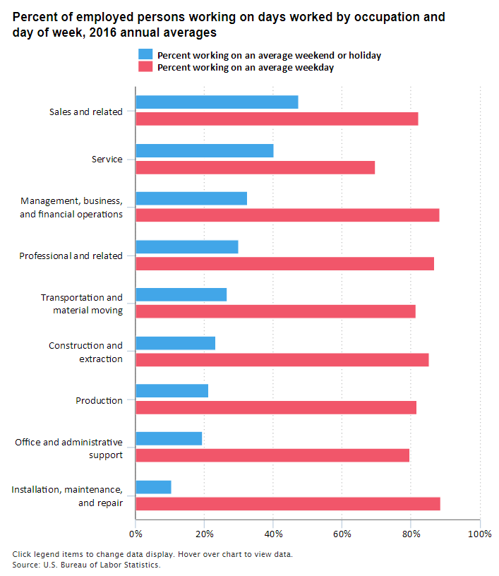 A data chart image of Almost half of people employed in sales and related occupations worked weekends and holidays in 2016