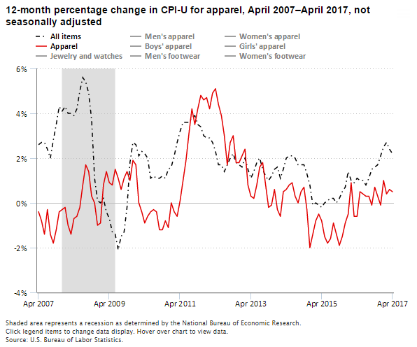 A data chart image of Apparel prices up 0.5 percent over the year ending April 2017