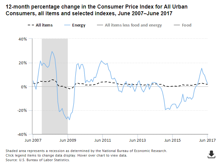 A data chart image of Consumer Price Index rose 1.6 percent from June 2016 to June 2017