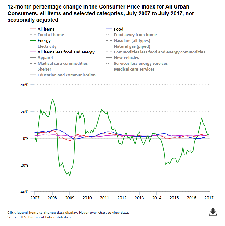 A data chart image of Consumer Price Index rose 1.7 percent from July 2016 to July 2017