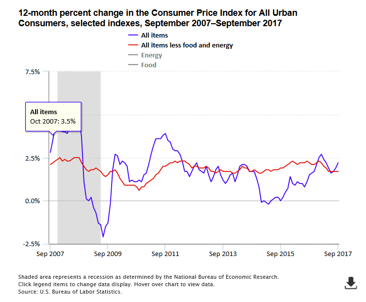 A data chart image of CPI increased 2.2 percent for year ending September 2017