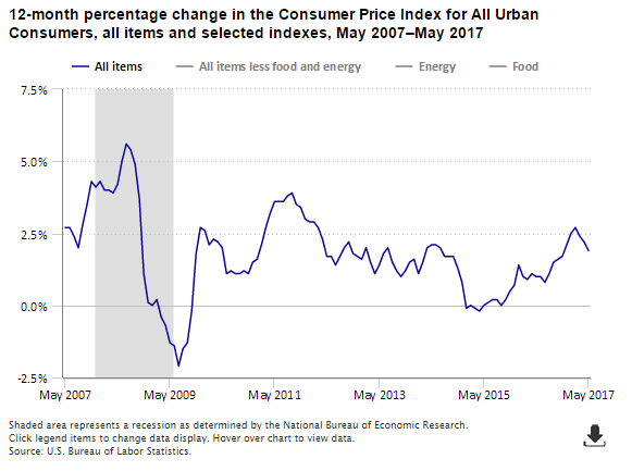 A data chart image of CPI rose 1.9 percent over the 12 months ending May 2017