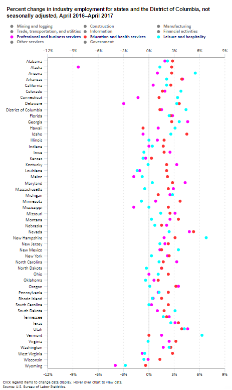 A data chart image of Employment in professional and business services increased in most states for year ending April 2017