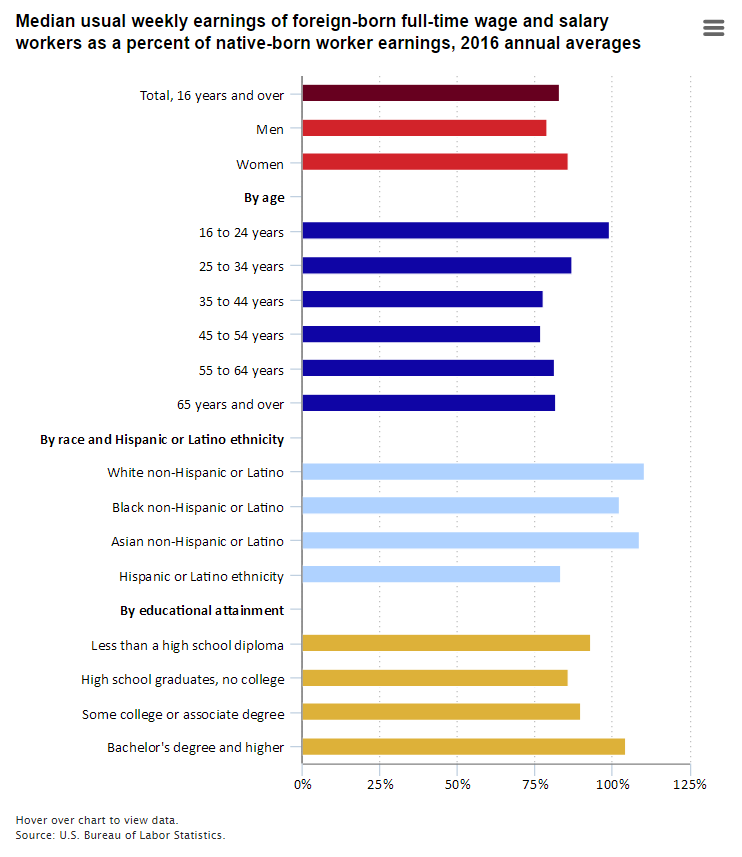 A data chart image of Foreign-born workers made 83.1 percent of the earnings of their native-born counterparts in 2016