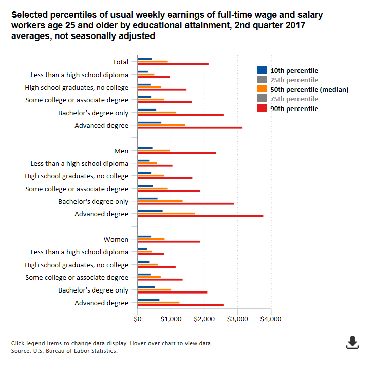 A data chart image of High school graduates who work full time had median weekly earnings of $718 in second quarter