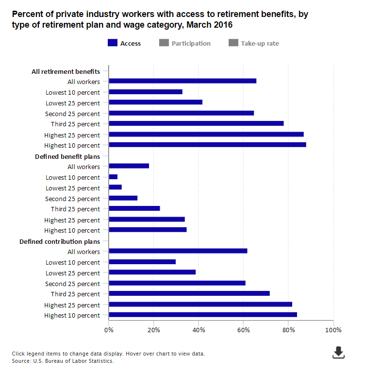 A data chart image of Higher paid workers more likely to have access to retirement benefits than lower paid workers