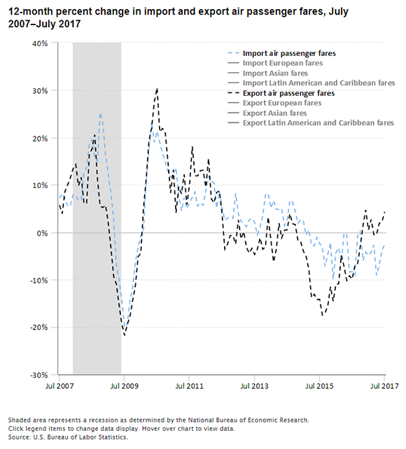 A data chart image of Import air passenger fares fall 2.6 percent over the year; export fares rise 4.3 percent