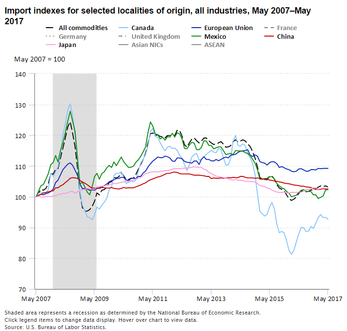 A data chart image of Import prices decline 12.9 percent from June 2014 to May 2017