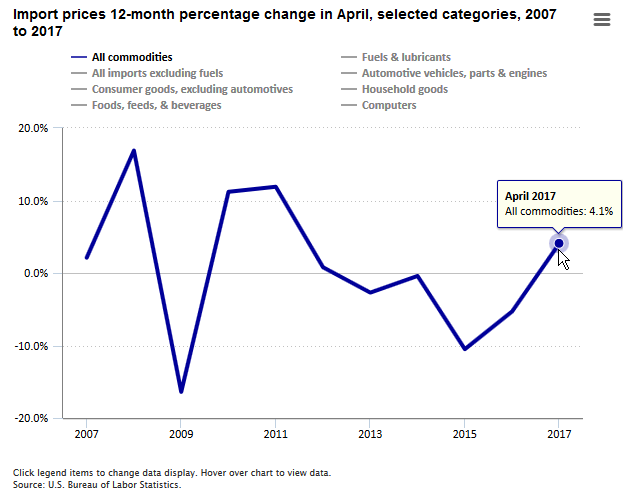A data chart image of Import prices up 4.1 percent for the year ended in April