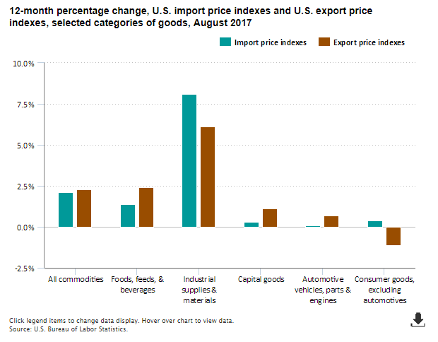 A data chart image of Industrial supplies and materials import prices up 8.1 percent over the year, August 2017
