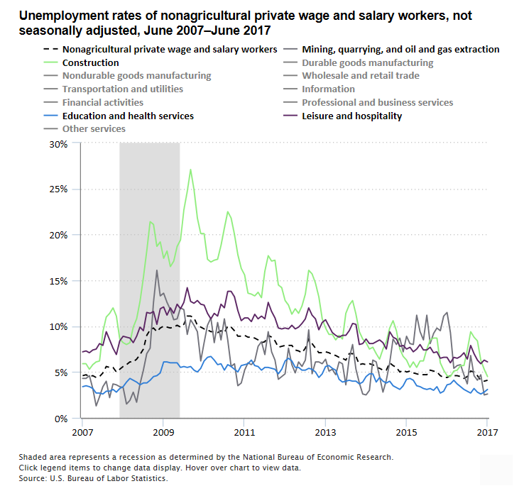 A data chart image of Leisure and hospitality had highest unemployment rate in June 2017