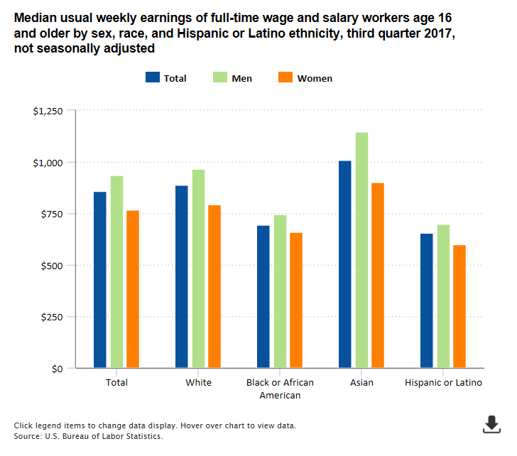 A data chart image of Median weekly earnings $767 for women, $937 for men, in third quarter 2017