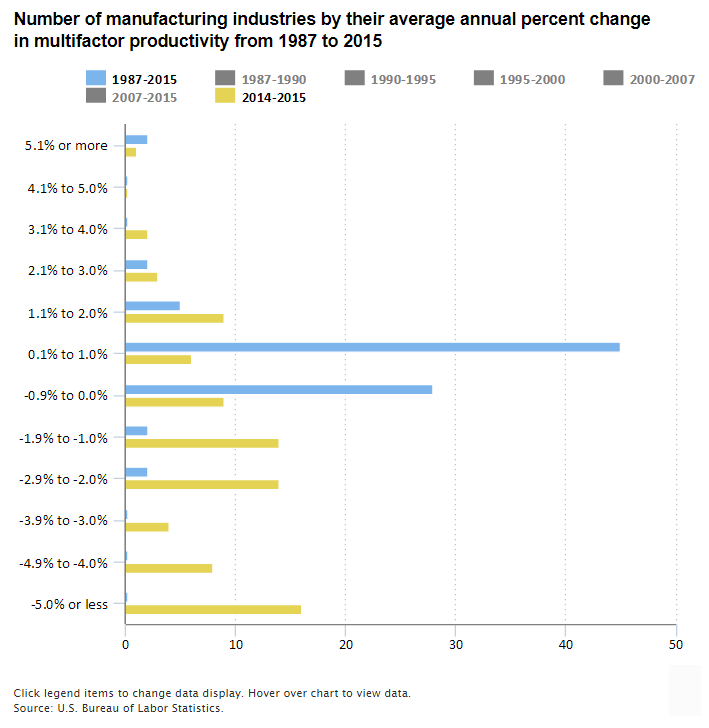 A data chart image of Multifactor productivity grew in 54 of 86 manufacturing industries from 1987 to 2015
