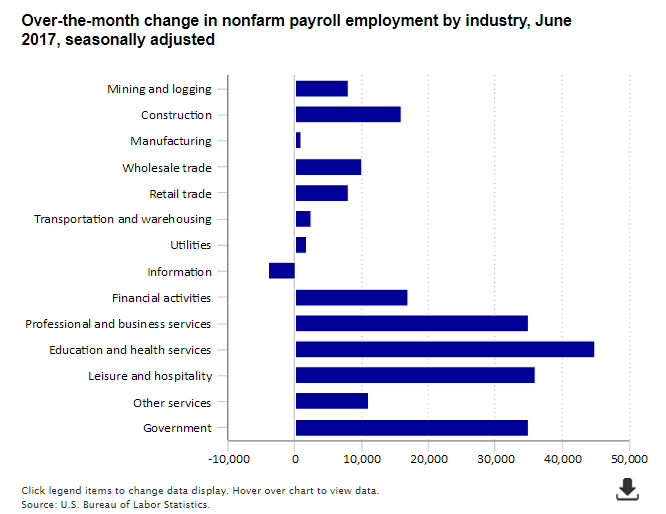 A data chart image of Payroll employment up 222,000 in June 2017