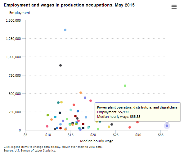 A data chart image of Power plant operators, distributors, and dispatchers had median hourly wages of $36.38 in May 2015