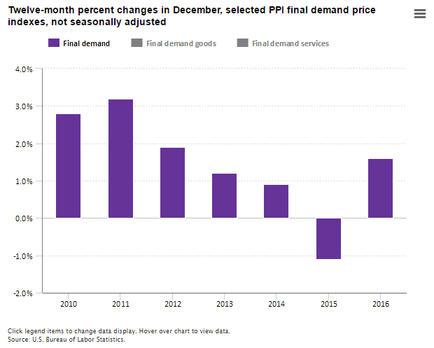 A data chart image of PPI final demand index up 1.6 percent in 2016