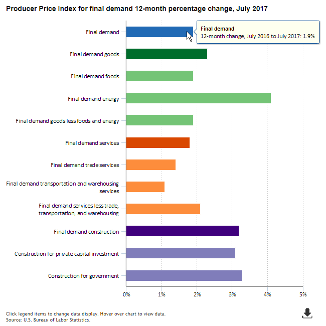 A data chart image of PPI for final demand up 1.9 percent over the year ended July 2017