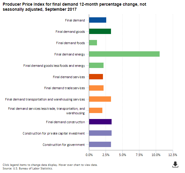 A data chart image of Producer Price Index for final demand up 2.6 percent over the year ended September 2017