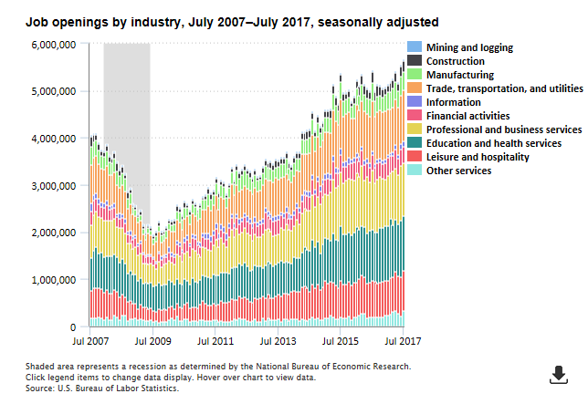A data chart image of Private job openings increase by 241,000 from July 2016 to July 2017