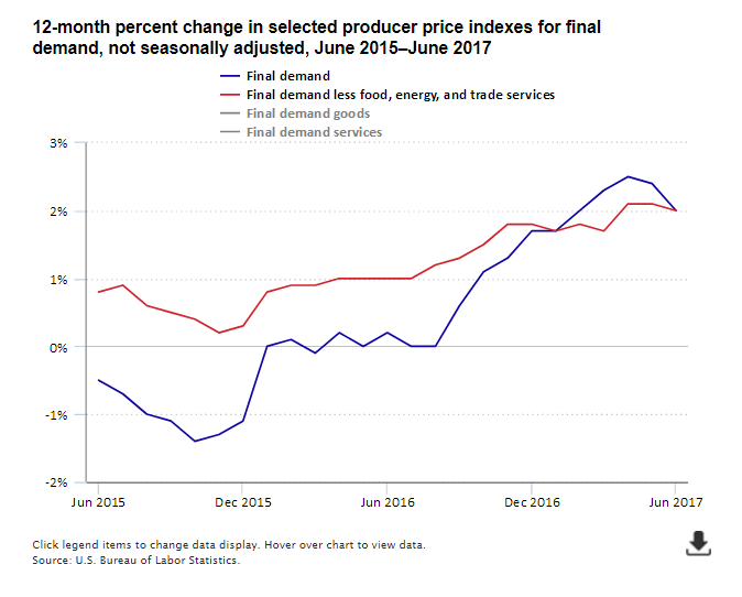 A data chart image of Producer Price Index for final demand increased 2.0 percent over the year ended June 2017