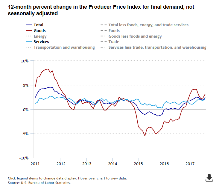 A data chart image of Producer Price Index for final demand up 2.4 percent over the year ended August 2017