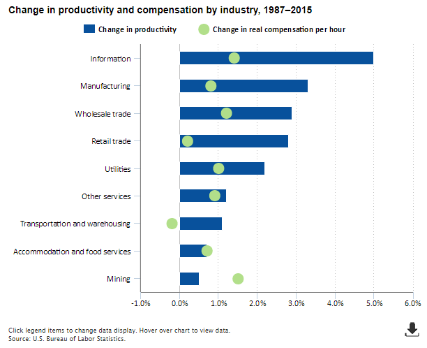 A data chart image of Productivity and compensation, 1987–2015