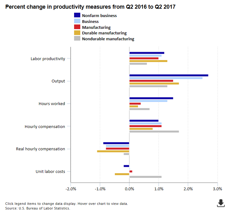 A data chart image of Productivity increased 1.2 percent from Q2 2016 to Q2 2017