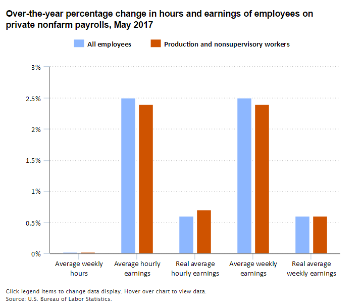 A data chart image of Real average hourly earnings increased 0.6 percent over the year ended May 2017