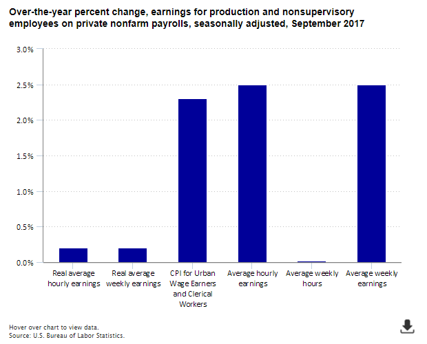 A data chart image of Real average hourly earnings of production and nonsupervisory employees up 0.2 percent over the year