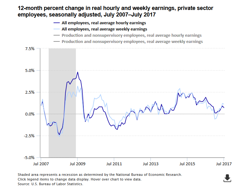 A data chart image of Real average hourly earnings up 0.7 percent over the year ending July 2017