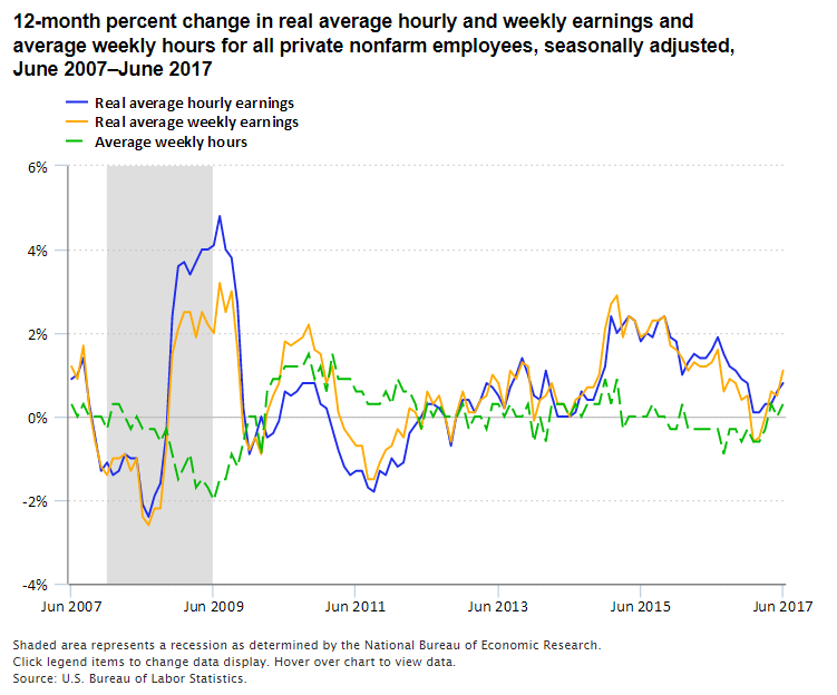 A data chart image of Real average hourly earnings up 0.8 percent over the year ending June 2017