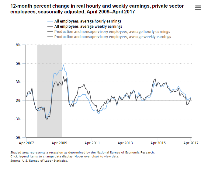 A data chart image of Real hourly earnings up 0.4 percent over the year ending April 2017