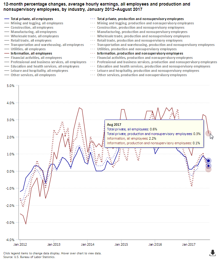 A data chart image of Real hourly earnings up 2.2 percent over the year in information industry