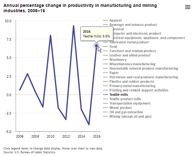 A data chart image of Textile mills labor productivity up 6.6 percent in 2016